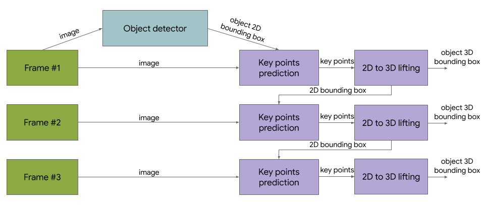 https://mediapipe.dev/images/objectron_2stage_network_architecture.png