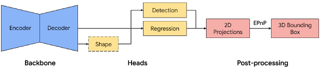 https://mediapipe.dev/images/objectron_network_architecture.png